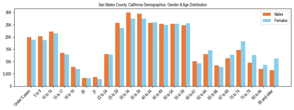 Bar chart showing the population distribution of San Mateo County, California by age group and gender, based on 2023 ACS data.