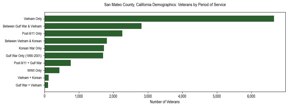 Horizontal bar chart showing veteran distribution by period of military service in San Mateo County, California, based on 2023 ACS data.
