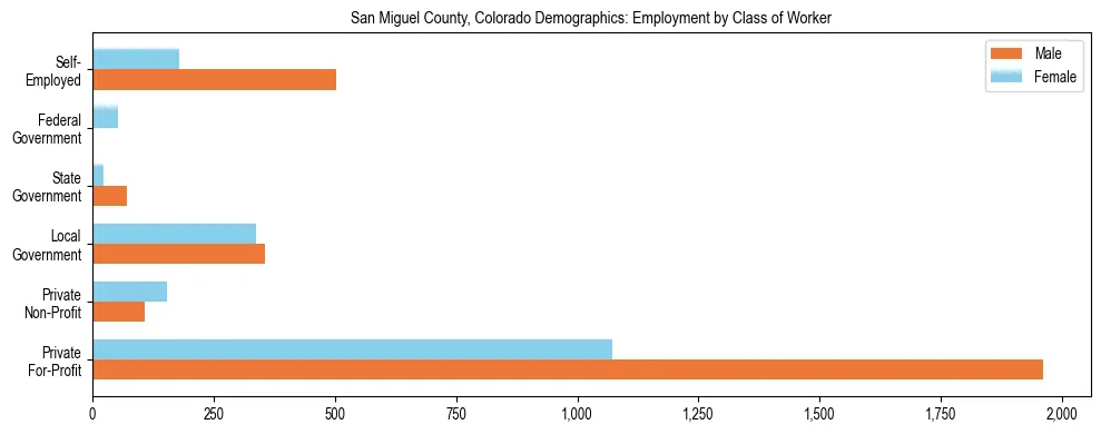 Horizontal bar chart showing employment distribution by class of worker and gender in San Miguel County, Colorado, based on 2023 ACS data.