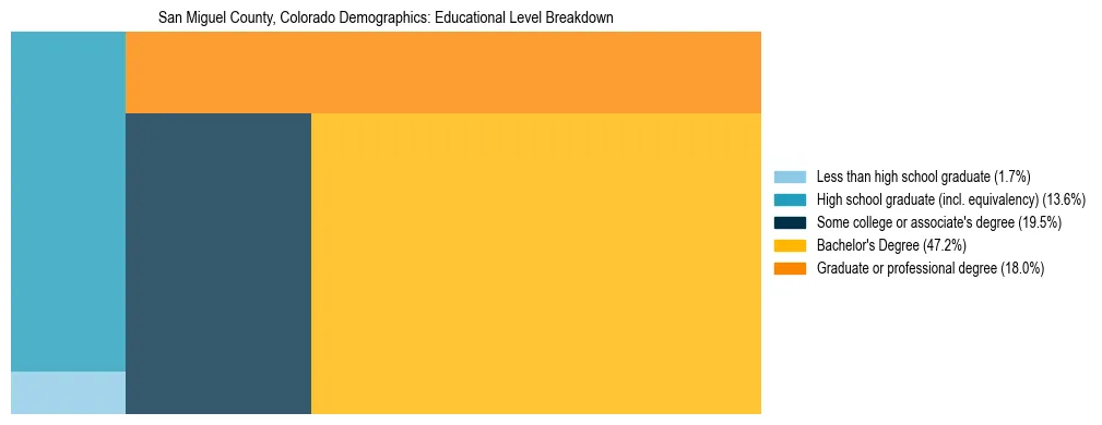 Treemap chart illustrating the educational attainment breakdown for population 25 years and over in San Miguel County, Colorado.