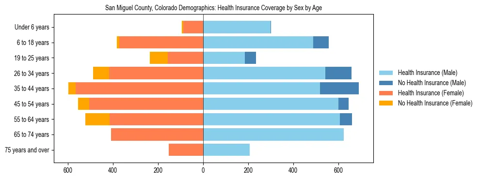 Pyramid chart showing health insurance coverage by age and sex in San Miguel County, Colorado.