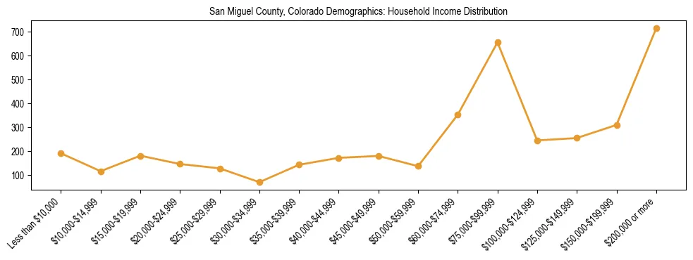 Horizontal bar chart showing household income distribution in San Miguel County, Colorado.