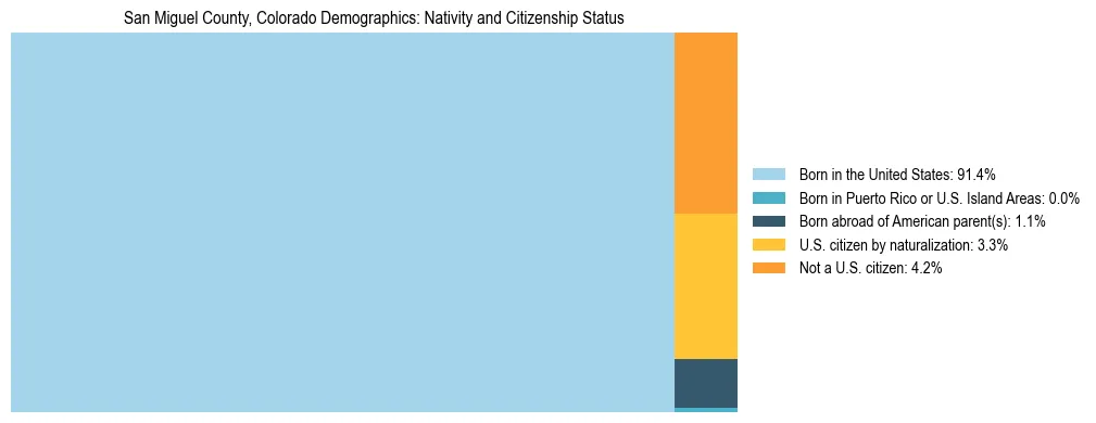Treemap showing the population distribution by nativity and citizenship status in San Miguel County, Colorado based on U.S. Census data.