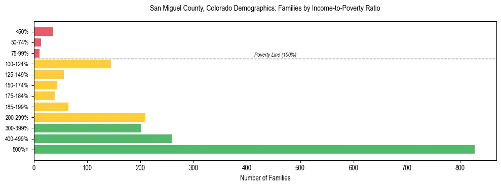 Horizontal bar chart showing family distribution by income-to-poverty ratio in San Miguel County, Colorado, based on 2023 ACS data.