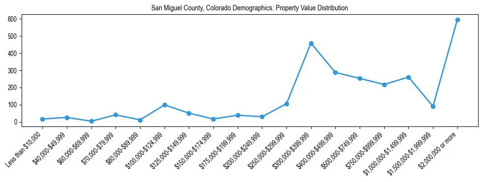 Line chart showing the distribution of property values for owner-occupied housing units in San Miguel County, Colorado.