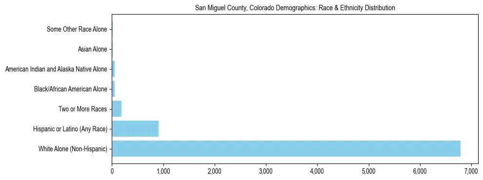 Race and Ethnicity Distribution Chart for San Miguel County, Colorado
