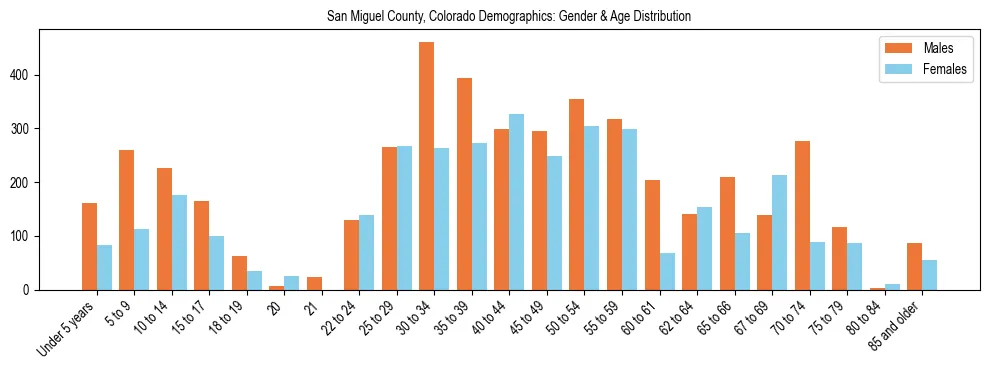 Bar chart showing the population distribution of San Miguel County, Colorado by age group and gender, based on 2023 ACS data.