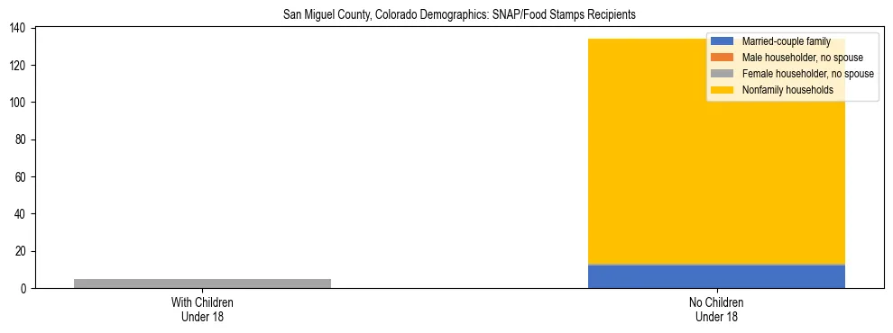 Stacked bar chart showing SNAP/Food Stamps recipient household composition by presence of children under 18 in San Miguel County, Colorado, based on 2023 ACS data.