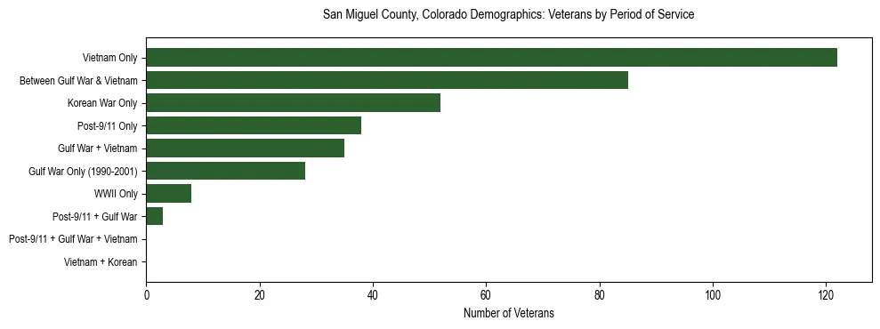 Horizontal bar chart showing veteran distribution by period of military service in San Miguel County, Colorado, based on 2023 ACS data.