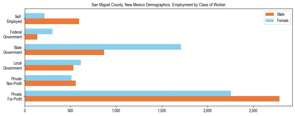 Horizontal bar chart showing employment distribution by class of worker and gender in San Miguel County, New Mexico, based on 2023 ACS data.