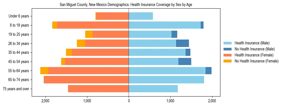Pyramid chart showing health insurance coverage by age and sex in San Miguel County, New Mexico.