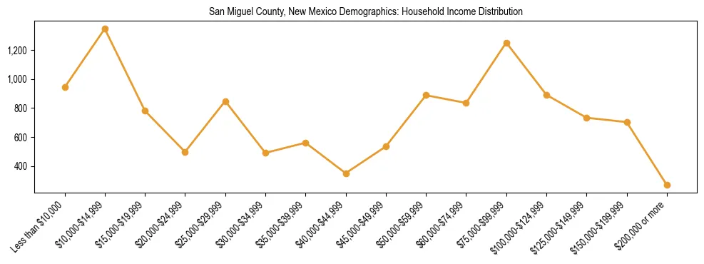 Horizontal bar chart showing household income distribution in San Miguel County, New Mexico.