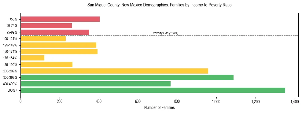 Horizontal bar chart showing family distribution by income-to-poverty ratio in San Miguel County, New Mexico, based on 2023 ACS data.