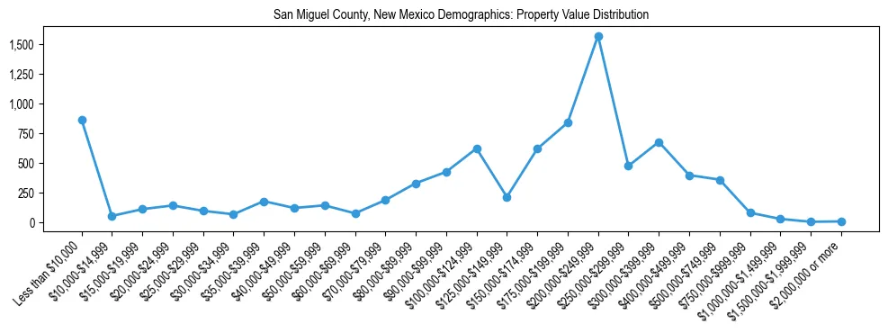 Line chart showing the distribution of property values for owner-occupied housing units in San Miguel County, New Mexico.