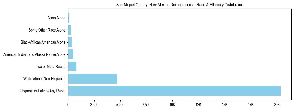 Race and Ethnicity Distribution Chart for San Miguel County, New Mexico