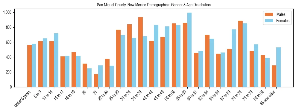 Bar chart showing the population distribution of San Miguel County, New Mexico by age group and gender, based on 2023 ACS data.