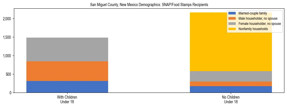 Stacked bar chart showing SNAP/Food Stamps recipient household composition by presence of children under 18 in San Miguel County, New Mexico, based on 2023 ACS data.
