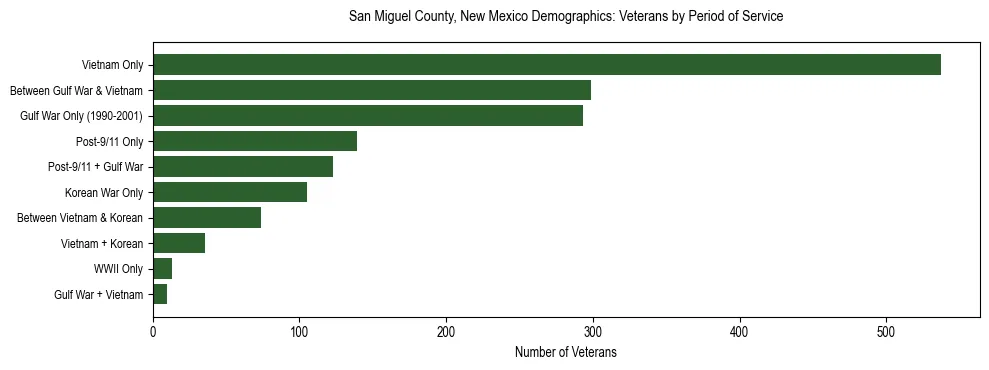 Horizontal bar chart showing veteran distribution by period of military service in San Miguel County, New Mexico, based on 2023 ACS data.