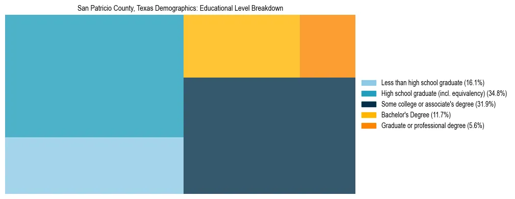 Treemap chart illustrating the educational attainment breakdown for population 25 years and over in San Patricio County, Texas.