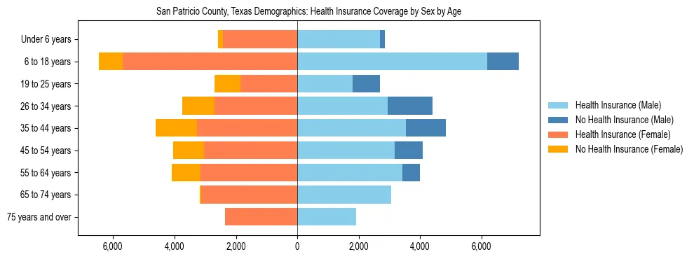 Pyramid chart showing health insurance coverage by age and sex in San Patricio County, Texas.