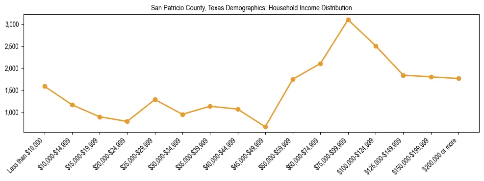 Horizontal bar chart showing household income distribution in San Patricio County, Texas.