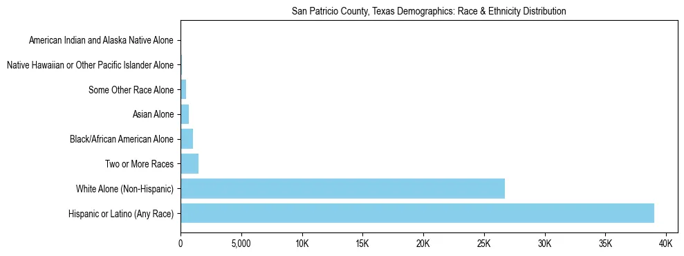 Race and Ethnicity Distribution Chart for San Patricio County, Texas