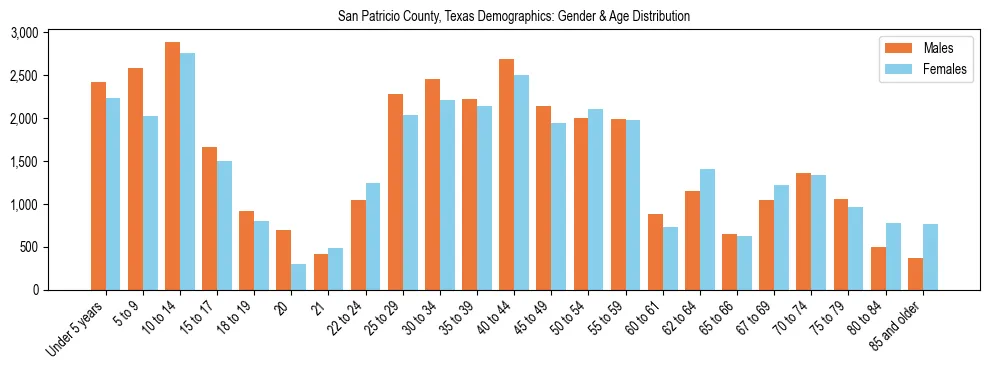 Bar chart showing the population distribution of San Patricio County, Texas by age group and gender, based on 2023 ACS data.
