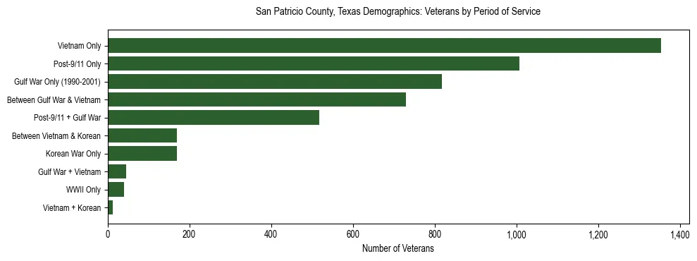 Horizontal bar chart showing veteran distribution by period of military service in San Patricio County, Texas, based on 2023 ACS data.