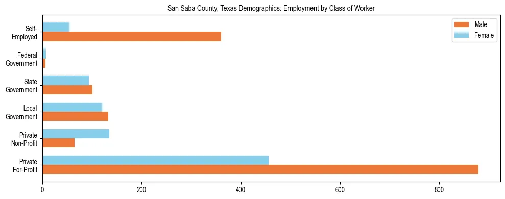 Horizontal bar chart showing employment distribution by class of worker and gender in San Saba County, Texas, based on 2023 ACS data.