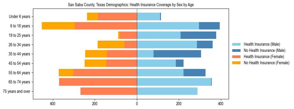 Pyramid chart showing health insurance coverage by age and sex in San Saba County, Texas.