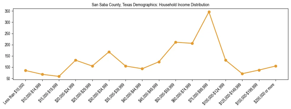 Horizontal bar chart showing household income distribution in San Saba County, Texas.