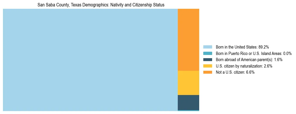 Treemap showing the population distribution by nativity and citizenship status in San Saba County, Texas based on U.S. Census data.