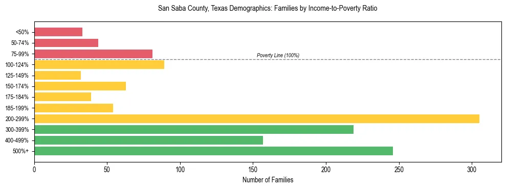 Bar chart showing family distribution by income-to-poverty ratio in San Saba County, Texas, based on 2023 ACS data.