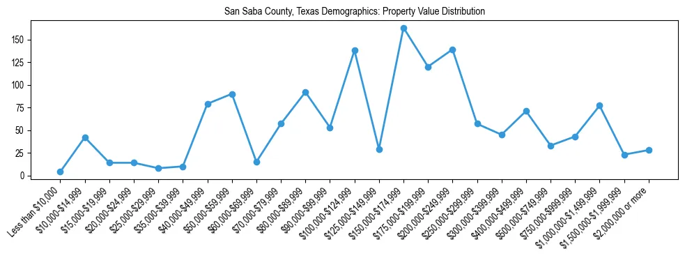 Line chart showing the distribution of property values for owner-occupied housing units in San Saba County, Texas.