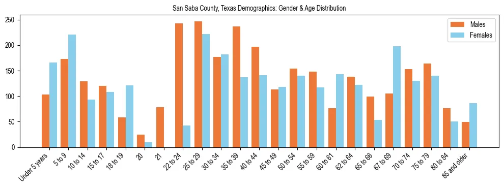 Bar chart showing the population distribution of San Saba County, Texas by age group and gender, based on 2023 ACS data.