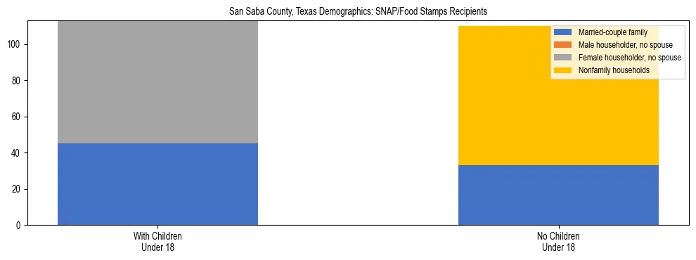 Stacked bar chart showing SNAP/Food Stamps recipient household composition by presence of children under 18 in San Saba County, Texas, based on 2023 ACS data.