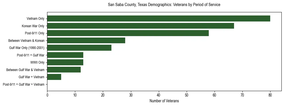 Bar chart showing the distribution of veterans by period of military service in San Saba County, Texas based on 2023 ACS data.