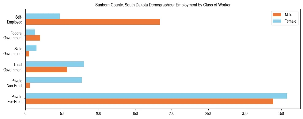 Horizontal bar chart showing employment distribution by class of worker and gender in Sanborn County, South Dakota, based on 2023 ACS data.