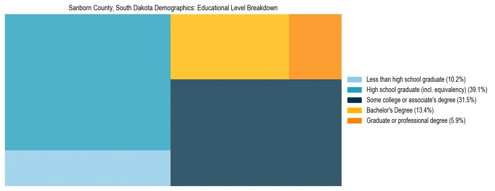 Treemap chart illustrating the educational attainment breakdown for population 25 years and over in Sanborn County, South Dakota.