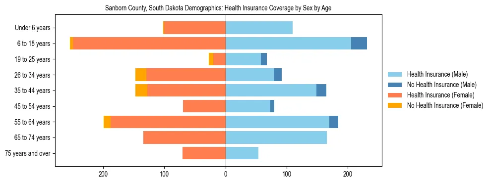 Pyramid chart showing health insurance coverage by age and sex in Sanborn County, South Dakota.