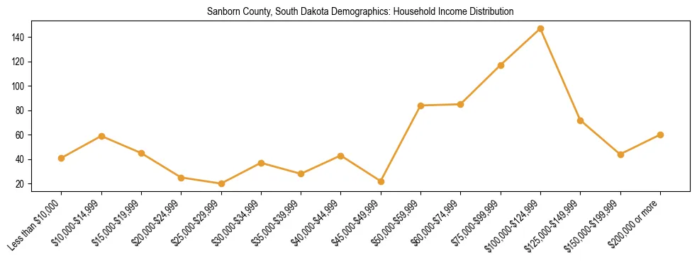 Horizontal bar chart showing household income distribution in Sanborn County, South Dakota.