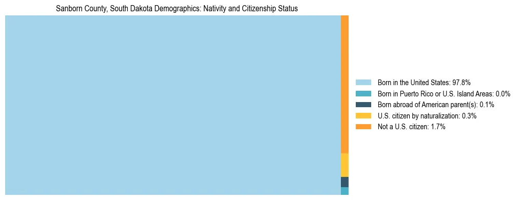Treemap showing the population distribution by nativity and citizenship status in Sanborn County, South Dakota based on U.S. Census data.