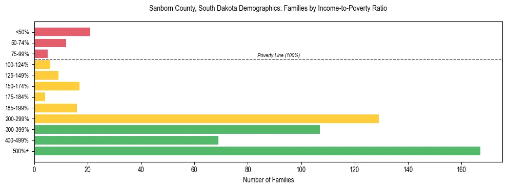 Horizontal bar chart showing family distribution by income-to-poverty ratio in Sanborn County, South Dakota, based on 2023 ACS data.
