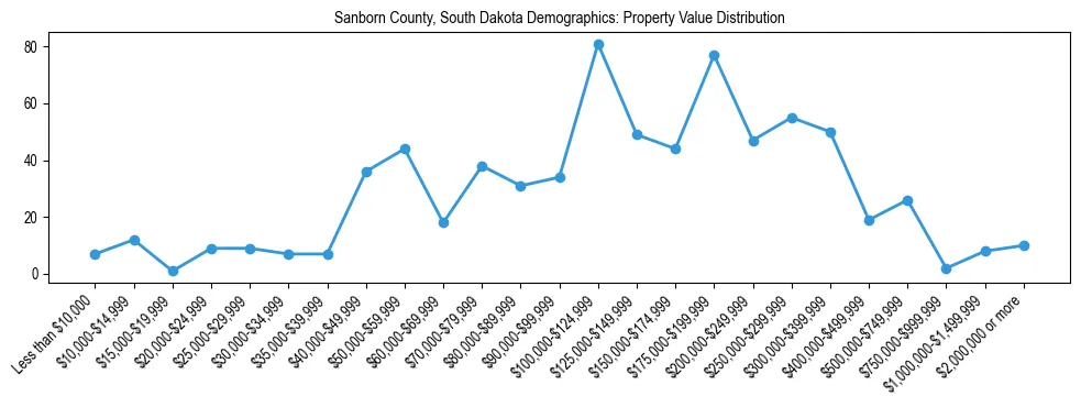 Line chart showing the distribution of property values for owner-occupied housing units in Sanborn County, South Dakota.