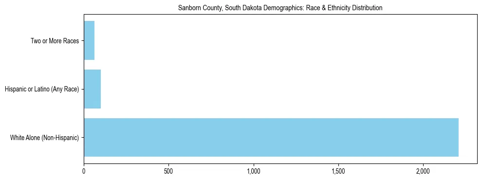 Race and Ethnicity Distribution Chart for Sanborn County, South Dakota