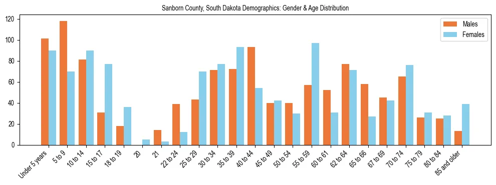 Bar chart showing the population distribution of Sanborn County, South Dakota by age group and gender, based on 2023 ACS data.