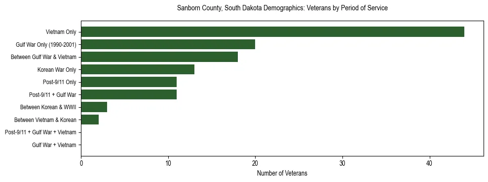 Horizontal bar chart showing veteran distribution by period of military service in Sanborn County, South Dakota, based on 2023 ACS data.