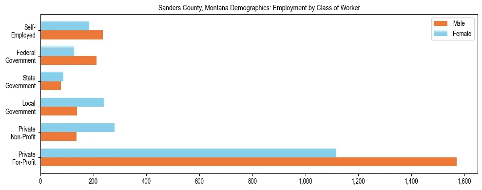 Horizontal bar chart showing employment distribution by class of worker and gender in Sanders County, Montana, based on 2023 ACS data.