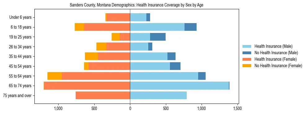Pyramid chart showing health insurance coverage by age and sex in Sanders County, Montana.