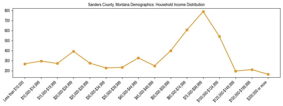 Horizontal bar chart showing household income distribution in Sanders County, Montana.